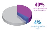 Gocious Digital Transformation Survey, Industry Today