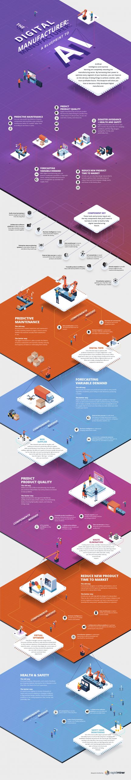 Digital Manufacturing Infographic RapidMiner 112020 Scaled, Industry Today
