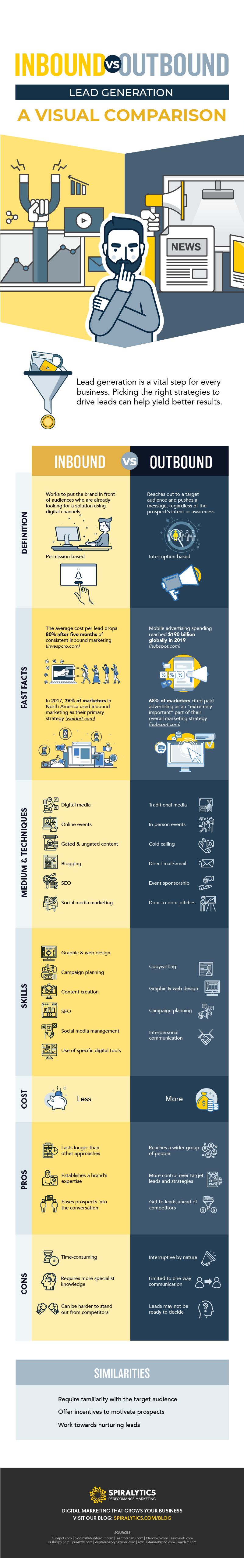 Infographic Inbound Vs Outbound Lead Generation A Visual Comparison 1, Industry Today