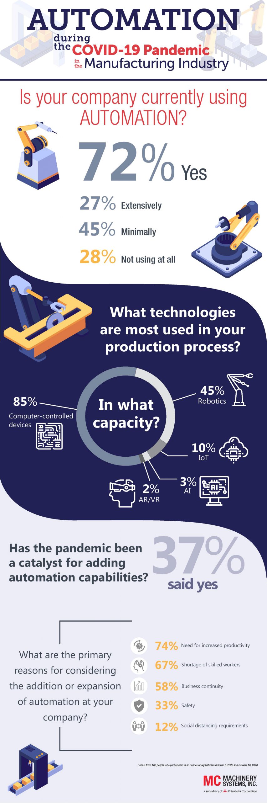 MC Machinery Automation Infographic 2020 FINAL Scaled, Industry Today