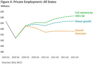 Private Employment Ncci Graph, Industry Today