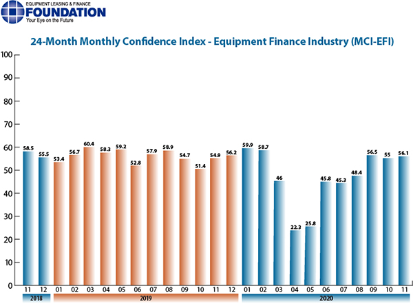 Nov. Equipment Leasing &#038; Finance Industry Confidence