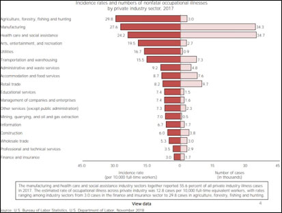 Atlas Transport Incidence Rates And Numbers Of Nonfatal Occupational Illnesses, Industry Today