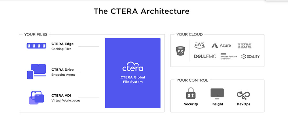 A Global File System Allows Organizations To Replace Traditional Nas And File Storage Systems With A Modern And Secure File Services Platform CTERAphoto, Industry Today