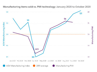 Manufacturing Items Sold Trends Jan Oct 2020, Industry Today