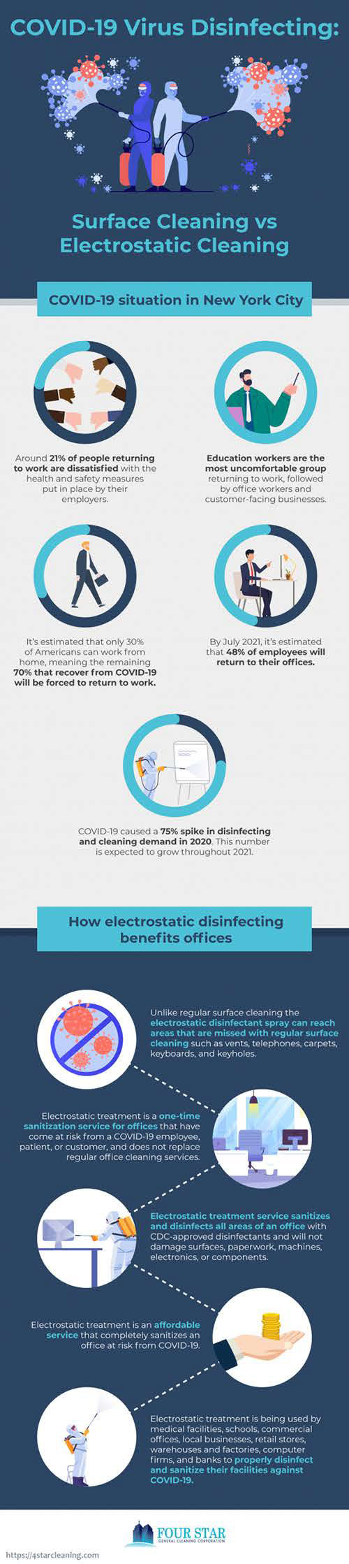 Electrostatic Office Cleaning NYC, Industry Today