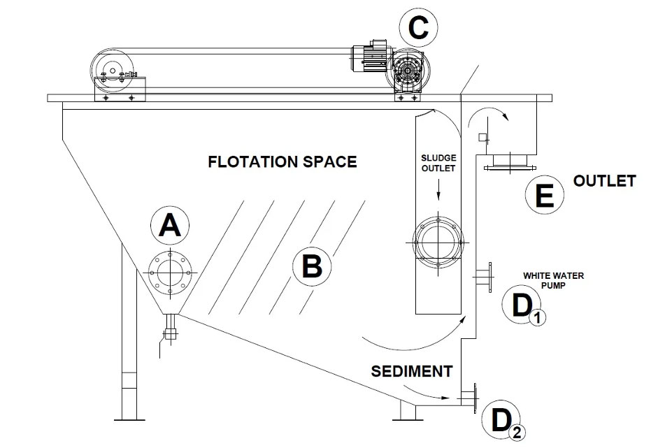 DAF Process