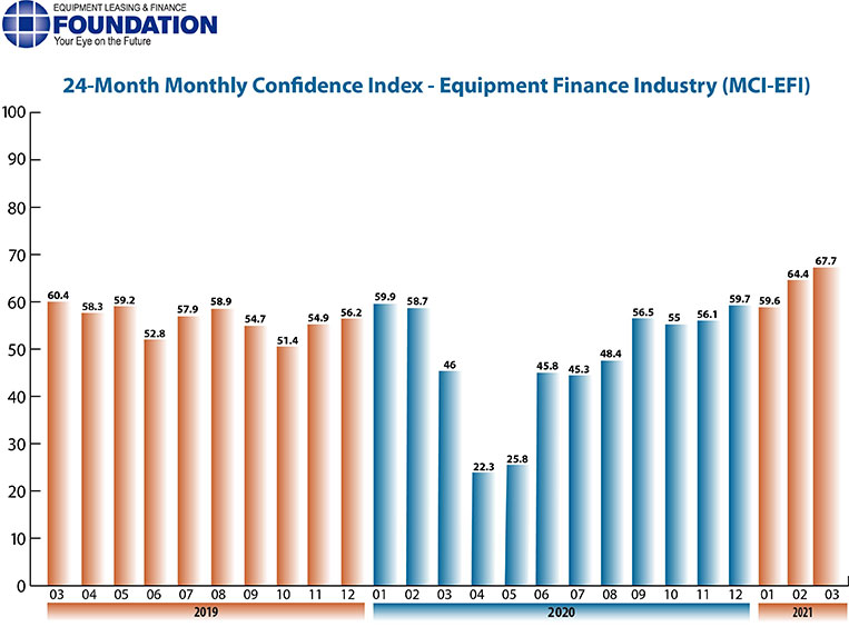 Equipment Finance Industry Confidence at 3-Year High