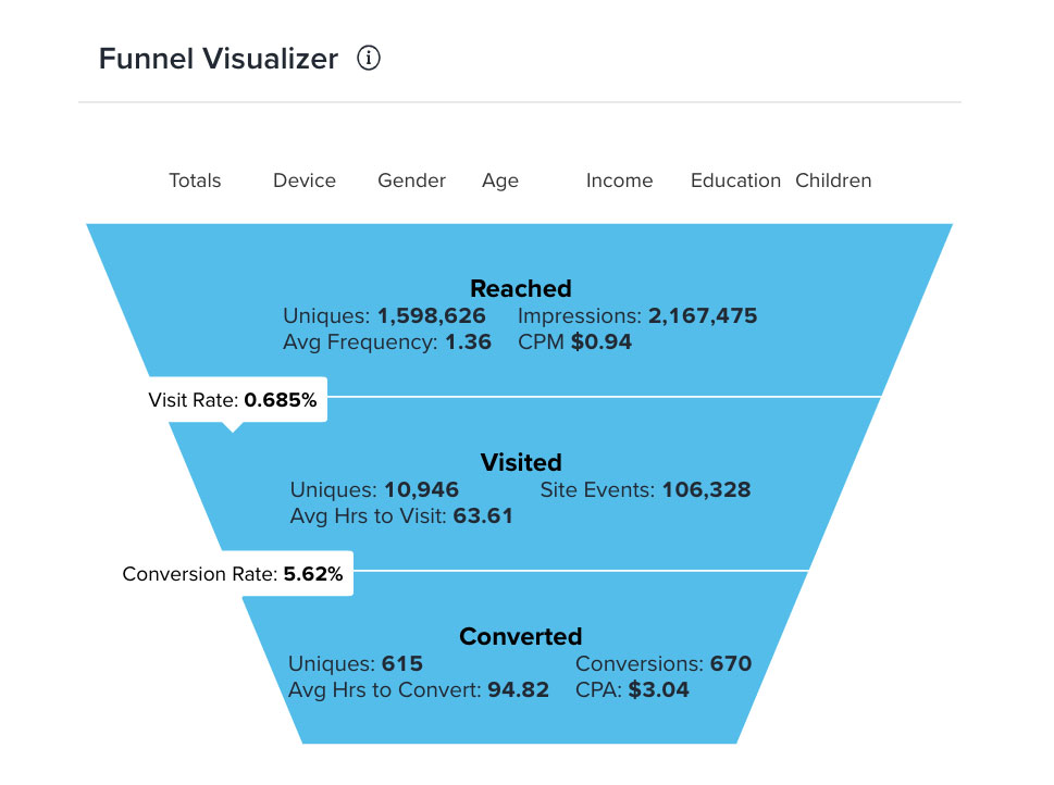 quantcast funnel visualizer