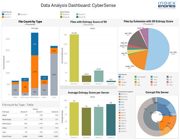 Data Analysis Dashboard  CyberSense, Industry Today