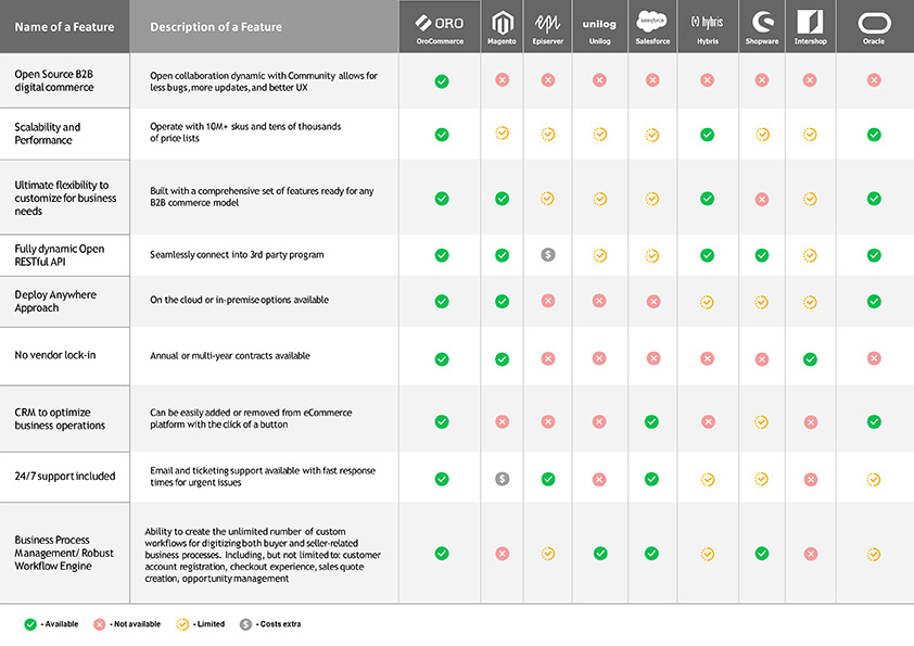 Ecommerce Vendors And Features Slide1, Industry Today