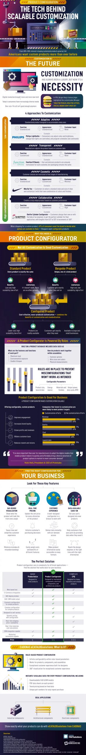 Product Configuration The Tech Behind Scalable Customization Scaled, Industry Today
