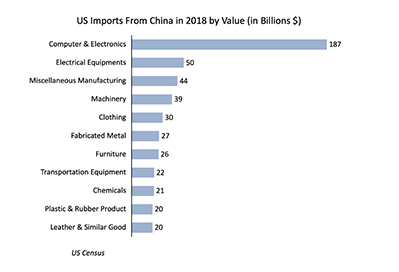 Us Imports From China In 2018 By Value Chart, Industry Today