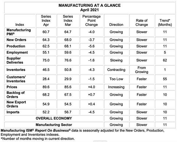 april 2021 manufacturing at a glance