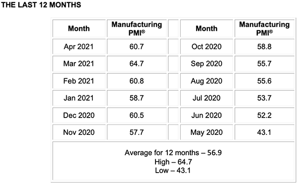 april 2021 manufacturing pmi