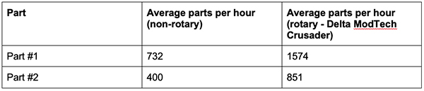 Parts Per Hour Manufactured With The Help Of Delta Modtech Crusader, Industry Today