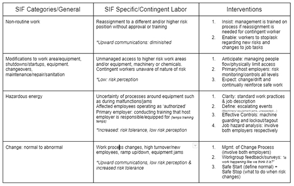A Contingent Labor Workforce: Risks and Vulnerabilities