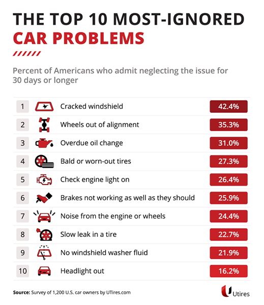 Top 10 Most Ignored Car Problems G2, Industry Today