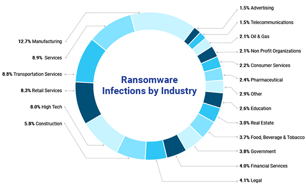 Zscaler Ransomware Roundup Whitepaper Chart 2 800x800 1, Industry Today