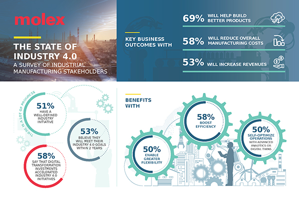 Molex Industry 4.0 Survey Infographic, Industry Today