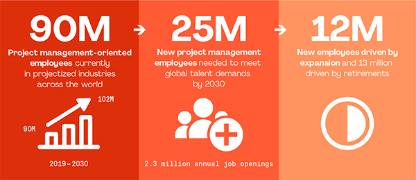 25m New Project Management Employees Will Be Needed By 2030 Image Pmi Talent Gap Report, Industry Today