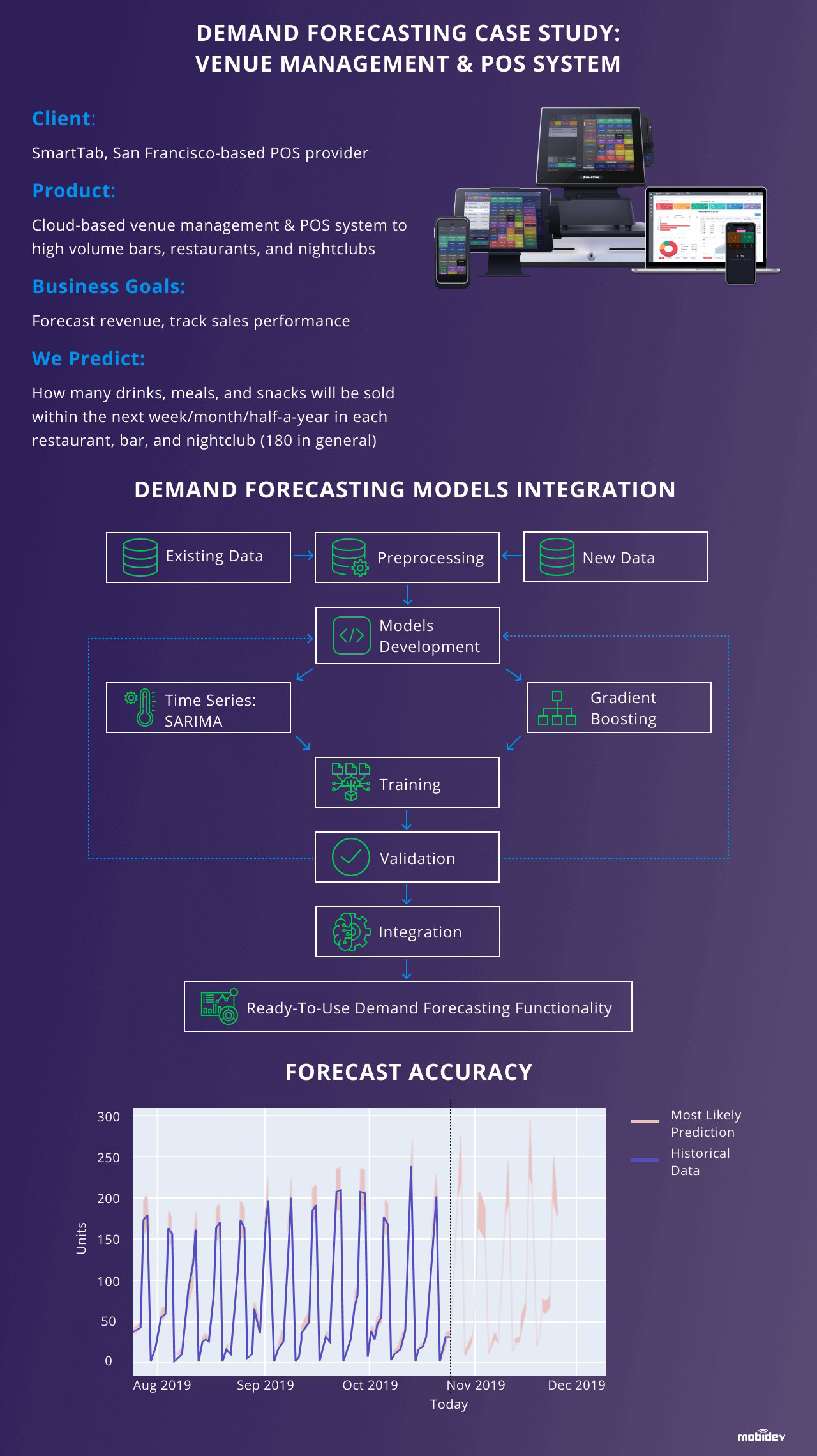 Using Machine Learning for Demand Forecasting