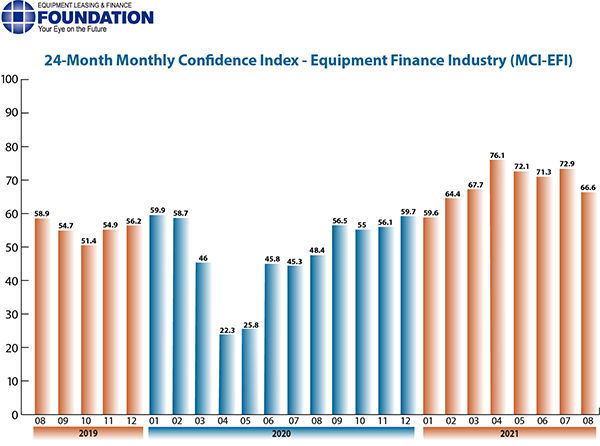 Equipment Finance Industry Confidence Eases in August
