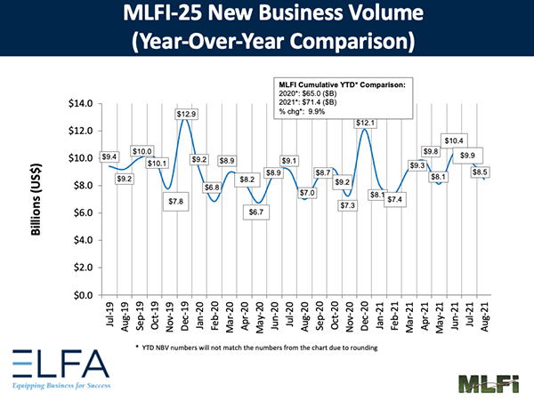 Elfa Monthly Leasing And Finance Index Aug Nbv, Industry Today