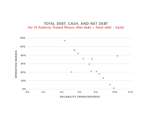 Total Debt Cash And Net Debt Table3, Industry Today