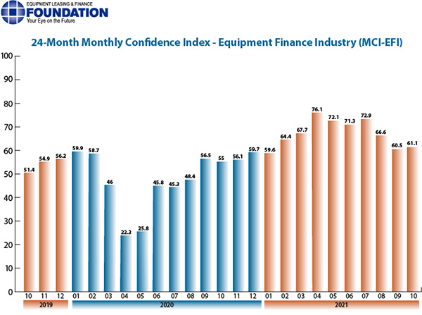 Elfa Equipment Finance Industry Confidence Oct2021MCI, Industry Today