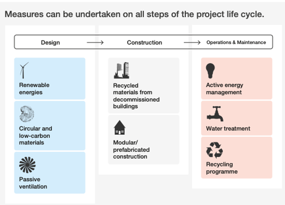 Measures Can Be Undertaken On All Steps Of The Project Life Cycle Table Source The Framework For The Future Of Real Estate World Economic Forum, Industry Today