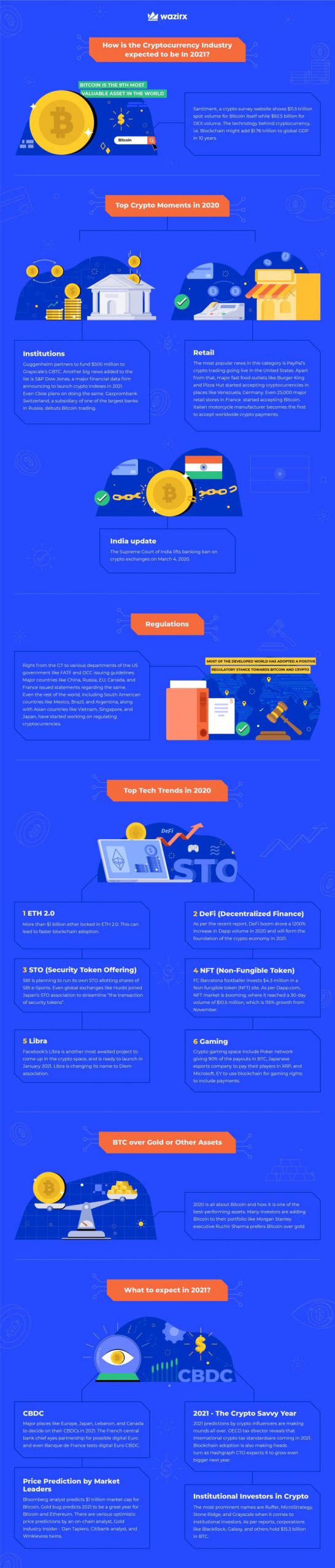 Top Tech Trends 2020 Wazirx Infographic Scaled, Industry Today