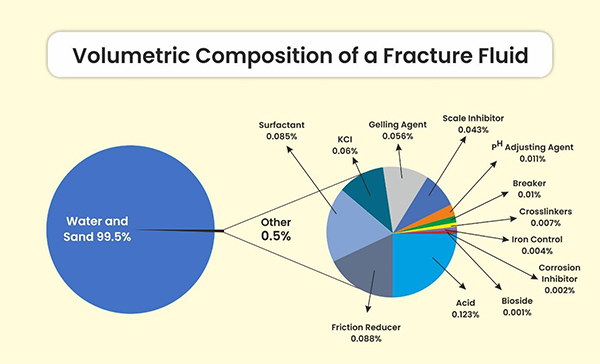 produits chimiques de fracturation écologiques composition volumétrique 2021 d'un graphique de fluide de fracture