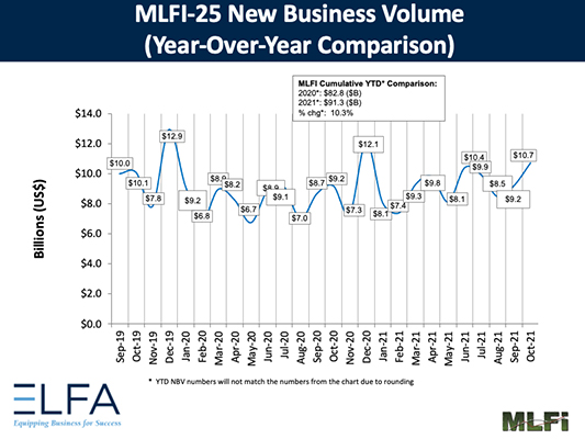ELFA October Monthly Leasing &#038; Finance Index Up 16% Y/Y