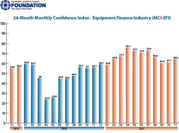 Equipment Finance Industry November 2021 MCI, Industry Today