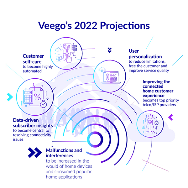 Veego Lists Top 5 Connected Home Predictions