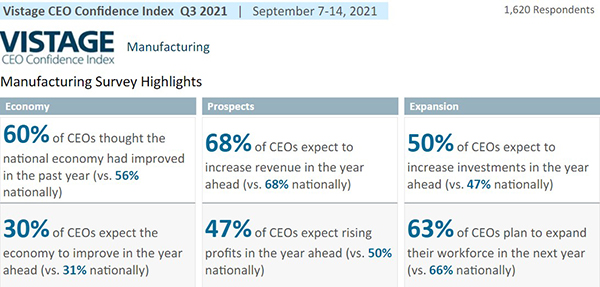 Manufacturing CEOs reported a slowdown in the recent pace of economic growth, as well as a decline in prospects for growth next year.