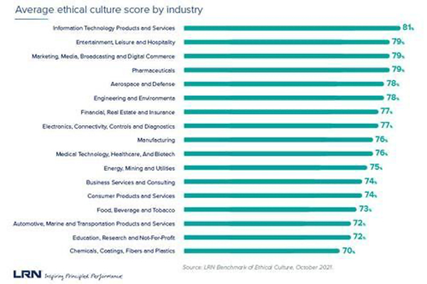 Average Ethical Culture Score By Industry Graph, Industry Today