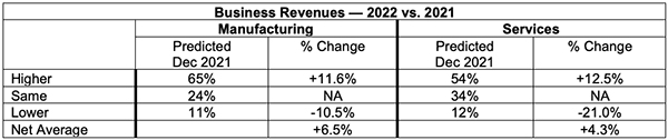 Ism Dec 2021 Semiannual Forecast Business Revenues 2022 Vs 2021, Industry Today