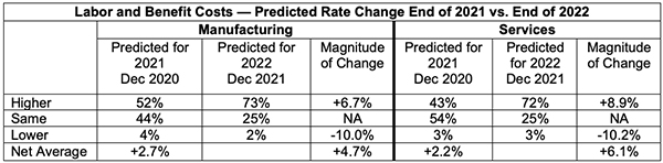 Ism Dec 2021 Semiannual Forecast Labor And Benefit Cost Between End 2021 End 2022, Industry Today