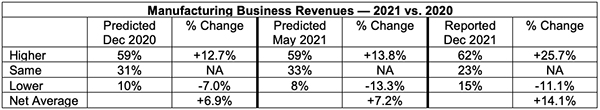 Ism Dec 2021 Semiannual Forecast Manufacturing Business Revenues 2021 Vs 2020, Industry Today