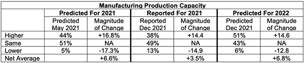 Ism Dec 2021 Semiannual Forecast Manufacturing Production Capacity, Industry Today
