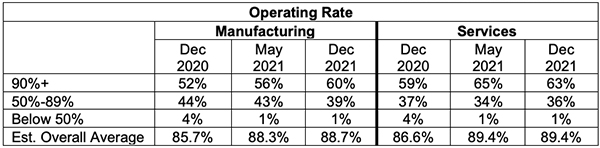 Ism Dec 2021 Semiannual Forecast Operating Rate, Industry Today
