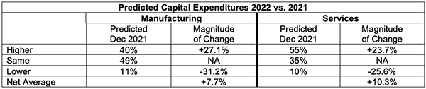 Ism Dec 2021 Semiannual Forecast Predicted Capital Expenditures 2022 Vs 2021, Industry Today