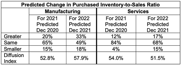 Ism Dec 2021 Semiannual Forecast Predicted Change In Purchased Inventory To Sales Ratio, Industry Today