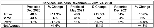 Ism Dec 2021 Semiannual Forecast Services Business Revenues 2021 Vs 2020, Industry Today
