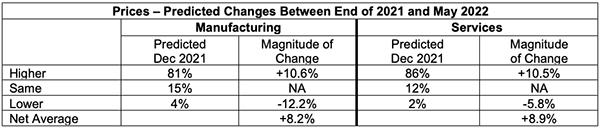 Ism Dec 2021 Semiannual Forecast Services Prices Predicted Changes Between End 2021 May 2022, Industry Today