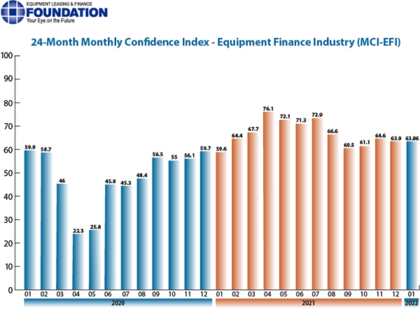 24 Month Monthly Confidence Index Jan2022 MCI EFI, Industry Today