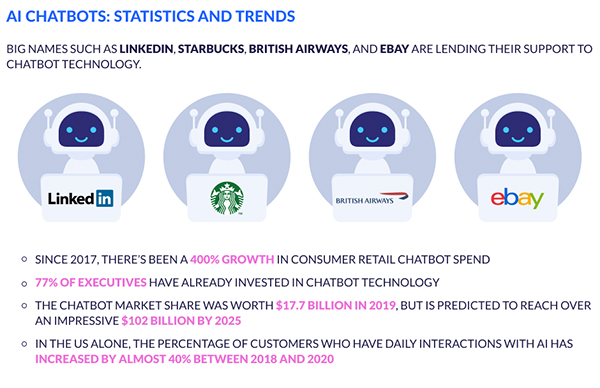 AI CHATBOTS Statistics And Trends, Industry Today