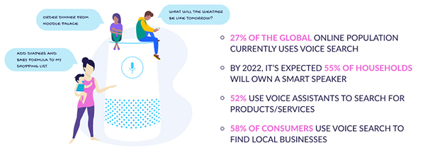 Voice Assistants Statistics And Trends, Industry Today